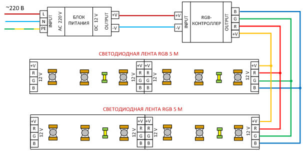 Rgb подключение. Схема подключения светодиодной ленты RGB С контроллером. Схема RGB контроллера для светодиодной ленты питание. Схема подключения РЖБ ленты более 5 метров. Светодиодная лента с блоком питания , контроллером схема.